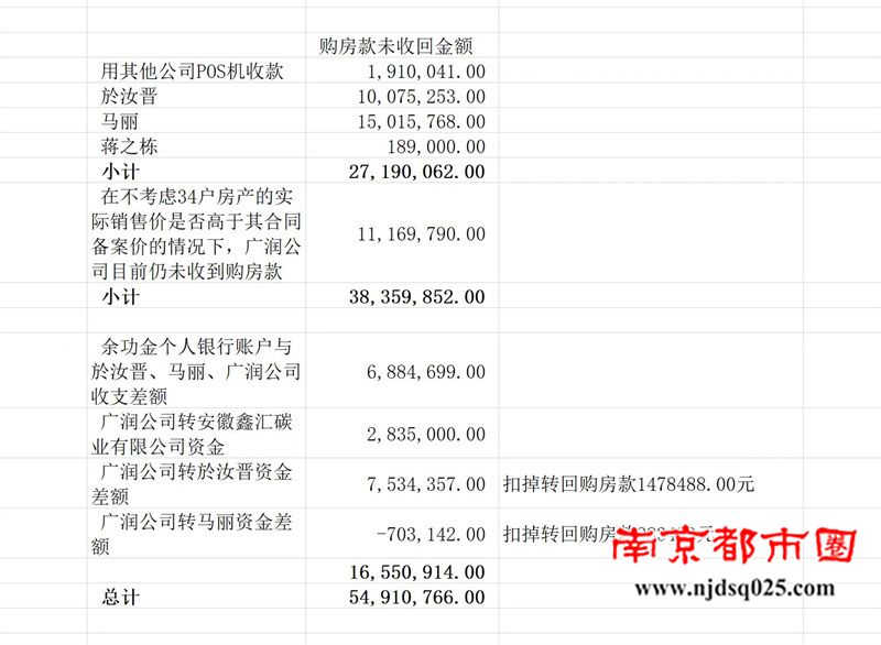 17姚绍代团伙於汝晋、马丽、蒋之栋等明目张胆侵占广润公司巨额资金.jpg